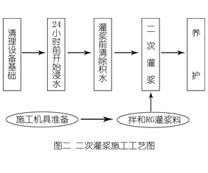 大厂灌浆料施工工艺—文字完整版